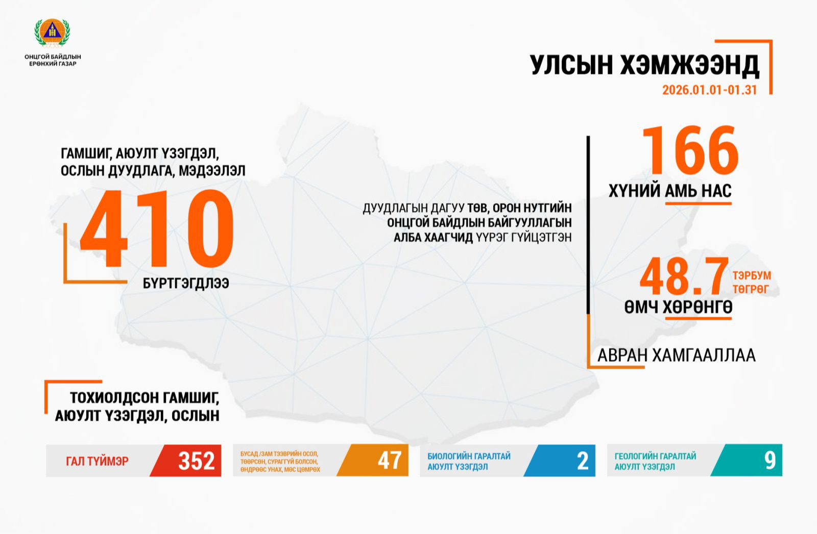 Алба хаагчид 166 иргэний амь нас, 48.7 тэрбум төгрөгийн эд хөрөнгийг авран хамгааллаа